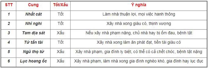 Tính tuổi tốt xấu khi làm nhà