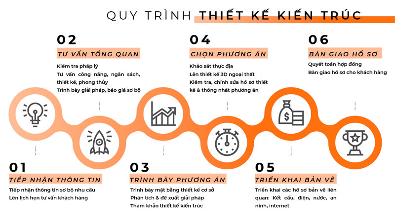 Quá trình thiết kế nhà tại các đơn vị thiết kế nhà ở 