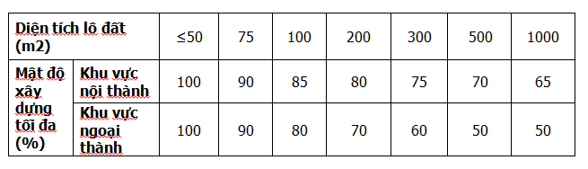 Cách tính mật độ xây dựng chung của Nội thành và Ngoại thành