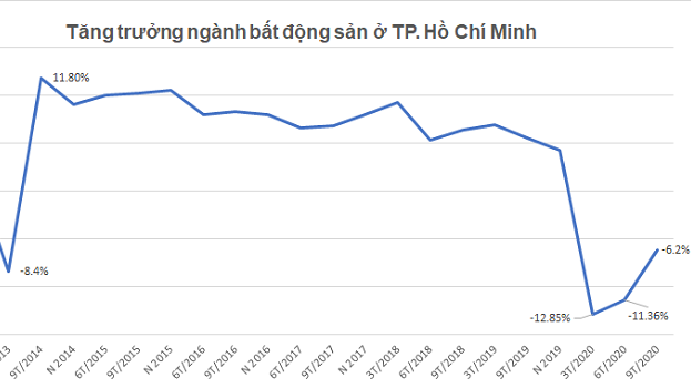 Tăng trưởng BĐS ở TP HCM