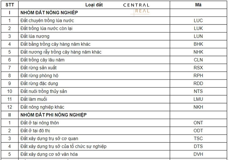 Bẩng mã các loại đất