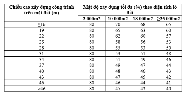 Cách tính mật độ xây dựng mới nhất