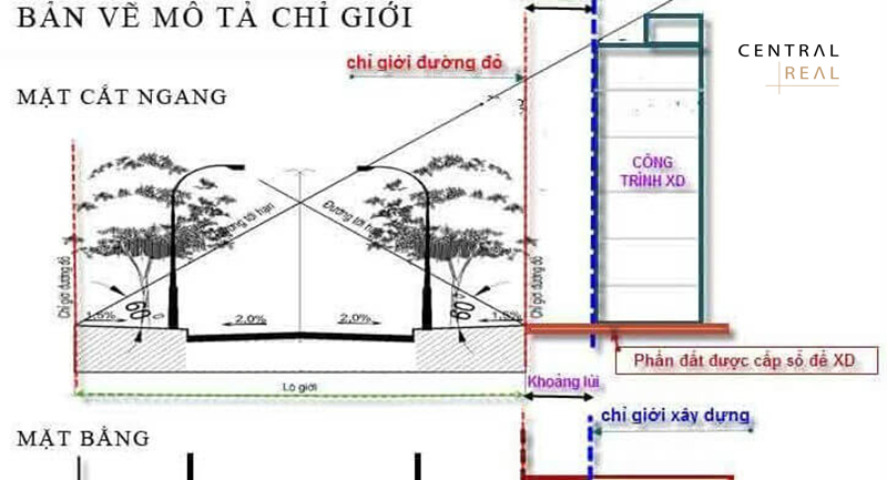 Ranh quy hoạch hay còn gọi khoảng lùi xây dựng