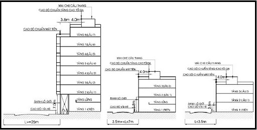 Chiều cao của trần nhà theo yếu tố kiến trúc