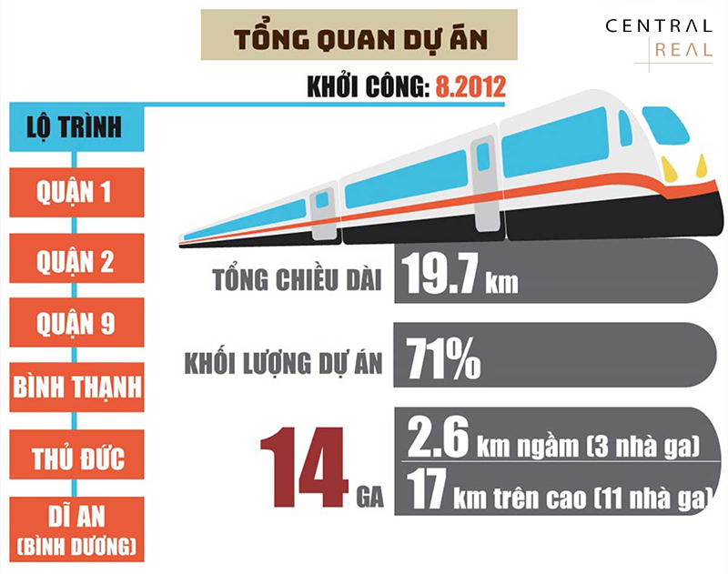 Tổng quan dự án tuyến Metro số 1