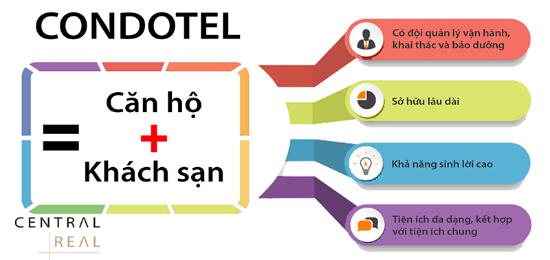 Mô hình sản phẩm Condotel.